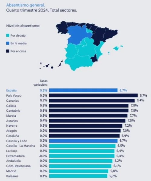 Gráfico del absentismo laboral en España 2024